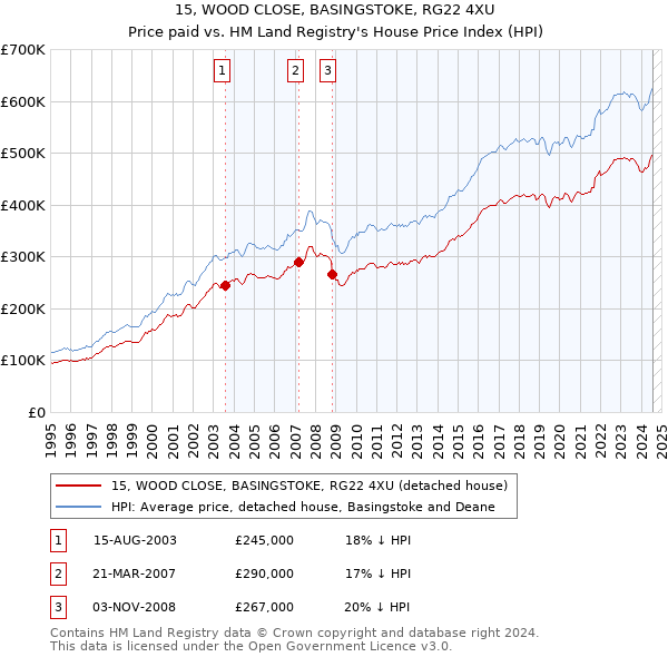 15, WOOD CLOSE, BASINGSTOKE, RG22 4XU: Price paid vs HM Land Registry's House Price Index