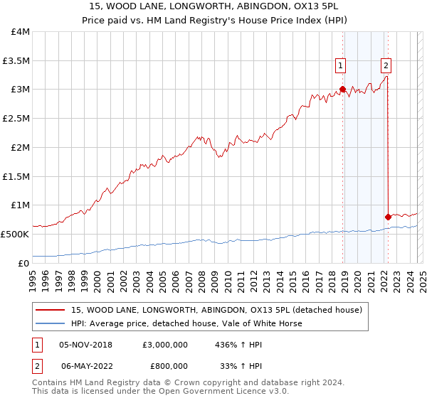 15, WOOD LANE, LONGWORTH, ABINGDON, OX13 5PL: Price paid vs HM Land Registry's House Price Index