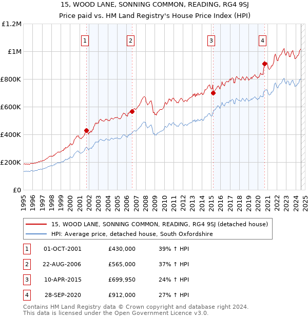 15, WOOD LANE, SONNING COMMON, READING, RG4 9SJ: Price paid vs HM Land Registry's House Price Index