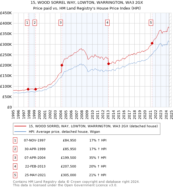 15, WOOD SORREL WAY, LOWTON, WARRINGTON, WA3 2GX: Price paid vs HM Land Registry's House Price Index