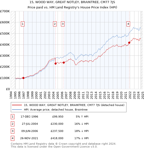 15, WOOD WAY, GREAT NOTLEY, BRAINTREE, CM77 7JS: Price paid vs HM Land Registry's House Price Index