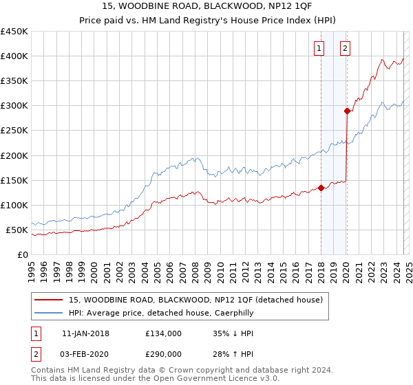 15, WOODBINE ROAD, BLACKWOOD, NP12 1QF: Price paid vs HM Land Registry's House Price Index