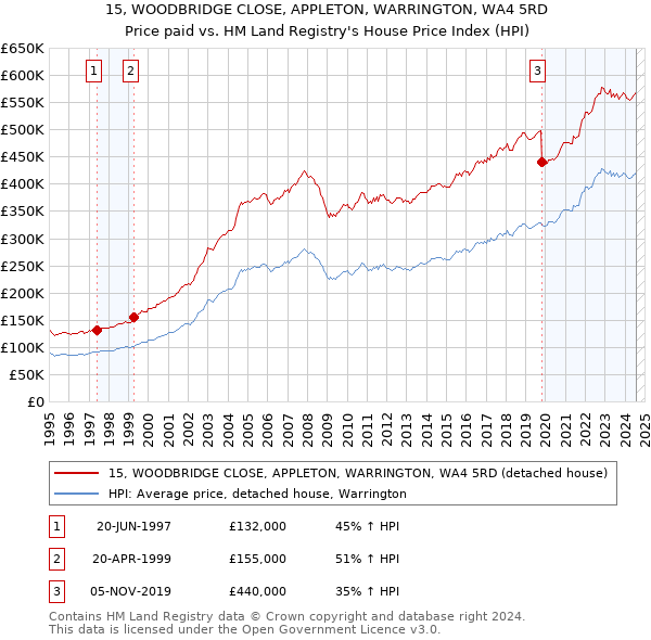 15, WOODBRIDGE CLOSE, APPLETON, WARRINGTON, WA4 5RD: Price paid vs HM Land Registry's House Price Index