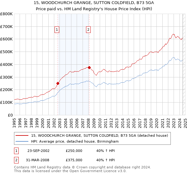 15, WOODCHURCH GRANGE, SUTTON COLDFIELD, B73 5GA: Price paid vs HM Land Registry's House Price Index