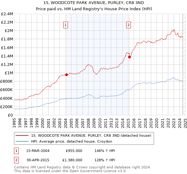 15, WOODCOTE PARK AVENUE, PURLEY, CR8 3ND: Price paid vs HM Land Registry's House Price Index