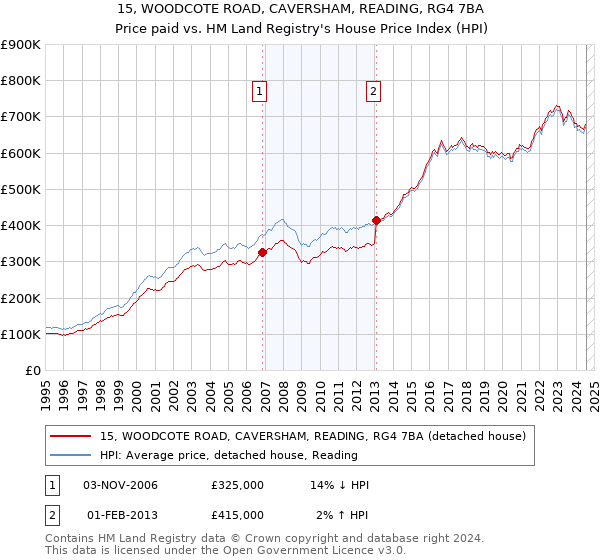 15, WOODCOTE ROAD, CAVERSHAM, READING, RG4 7BA: Price paid vs HM Land Registry's House Price Index