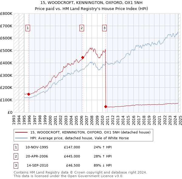 15, WOODCROFT, KENNINGTON, OXFORD, OX1 5NH: Price paid vs HM Land Registry's House Price Index