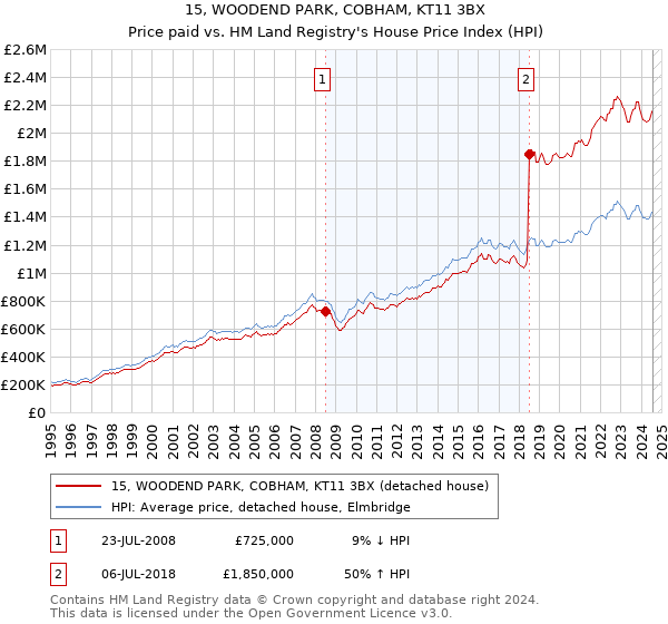 15, WOODEND PARK, COBHAM, KT11 3BX: Price paid vs HM Land Registry's House Price Index