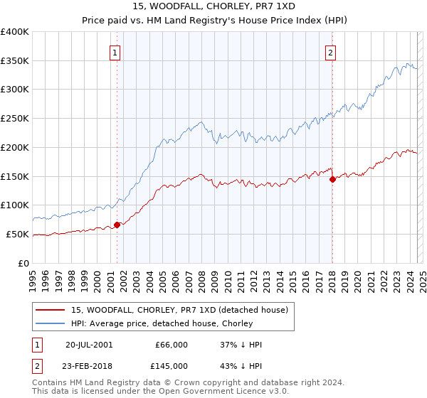 15, WOODFALL, CHORLEY, PR7 1XD: Price paid vs HM Land Registry's House Price Index