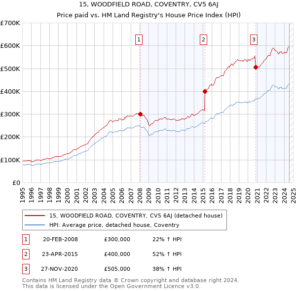 15, WOODFIELD ROAD, COVENTRY, CV5 6AJ: Price paid vs HM Land Registry's House Price Index