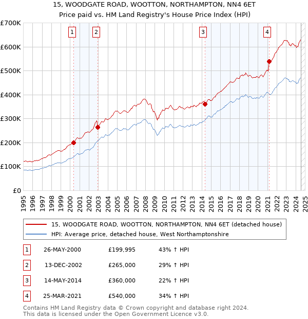 15, WOODGATE ROAD, WOOTTON, NORTHAMPTON, NN4 6ET: Price paid vs HM Land Registry's House Price Index