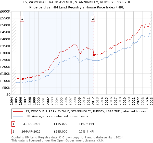 15, WOODHALL PARK AVENUE, STANNINGLEY, PUDSEY, LS28 7HF: Price paid vs HM Land Registry's House Price Index