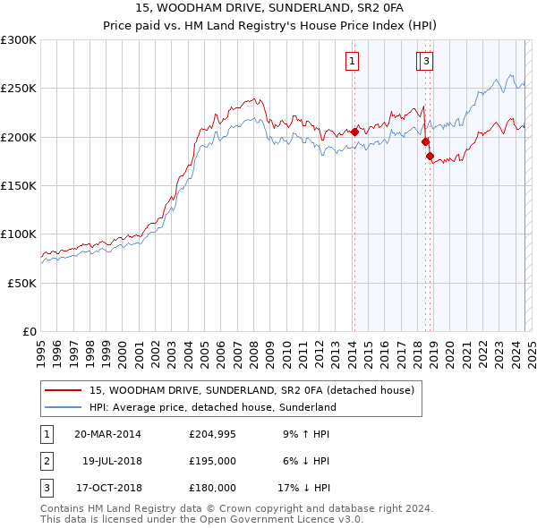 15, WOODHAM DRIVE, SUNDERLAND, SR2 0FA: Price paid vs HM Land Registry's House Price Index