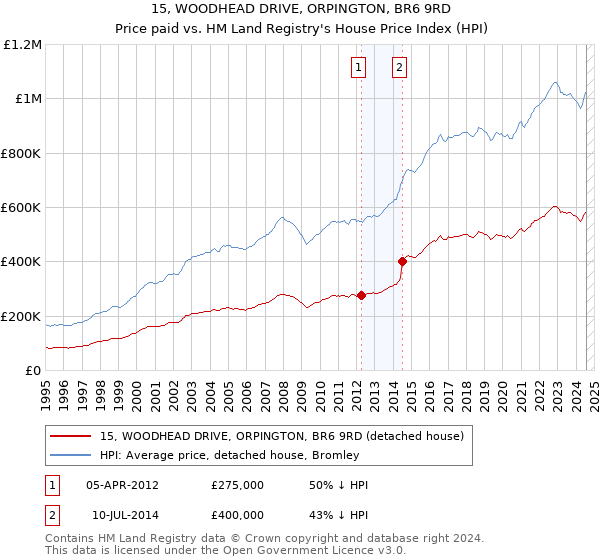 15, WOODHEAD DRIVE, ORPINGTON, BR6 9RD: Price paid vs HM Land Registry's House Price Index