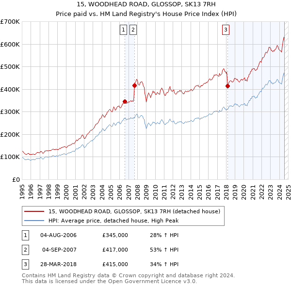 15, WOODHEAD ROAD, GLOSSOP, SK13 7RH: Price paid vs HM Land Registry's House Price Index