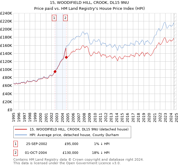 15, WOODIFIELD HILL, CROOK, DL15 9NU: Price paid vs HM Land Registry's House Price Index