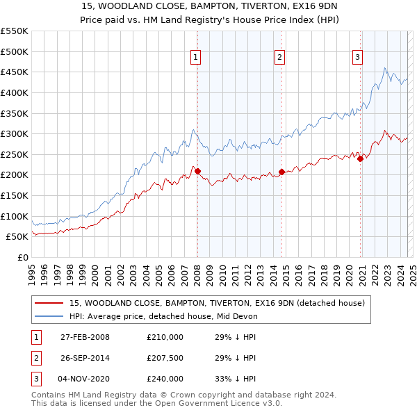 15, WOODLAND CLOSE, BAMPTON, TIVERTON, EX16 9DN: Price paid vs HM Land Registry's House Price Index