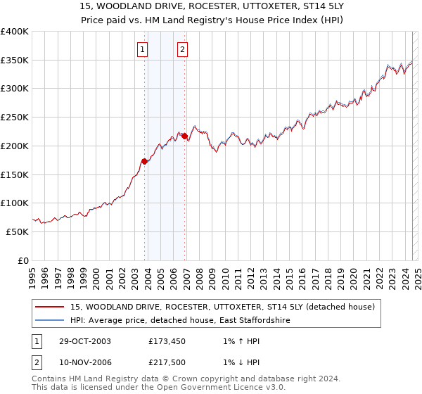 15, WOODLAND DRIVE, ROCESTER, UTTOXETER, ST14 5LY: Price paid vs HM Land Registry's House Price Index