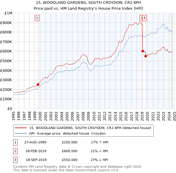 15, WOODLAND GARDENS, SOUTH CROYDON, CR2 8PH: Price paid vs HM Land Registry's House Price Index