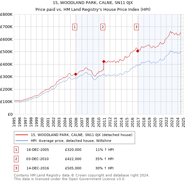 15, WOODLAND PARK, CALNE, SN11 0JX: Price paid vs HM Land Registry's House Price Index