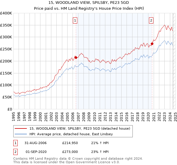 15, WOODLAND VIEW, SPILSBY, PE23 5GD: Price paid vs HM Land Registry's House Price Index