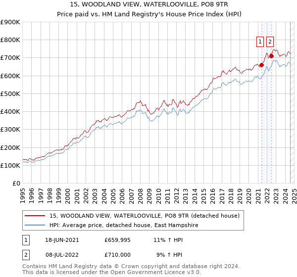 15, WOODLAND VIEW, WATERLOOVILLE, PO8 9TR: Price paid vs HM Land Registry's House Price Index