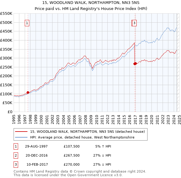 15, WOODLAND WALK, NORTHAMPTON, NN3 5NS: Price paid vs HM Land Registry's House Price Index