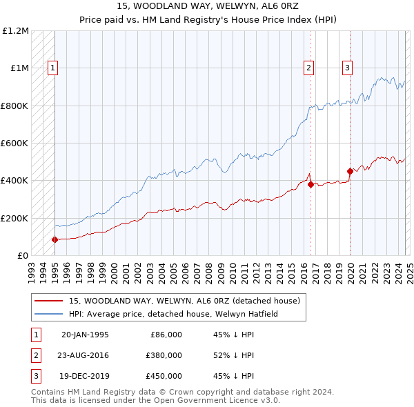 15, WOODLAND WAY, WELWYN, AL6 0RZ: Price paid vs HM Land Registry's House Price Index