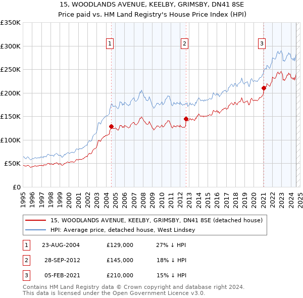 15, WOODLANDS AVENUE, KEELBY, GRIMSBY, DN41 8SE: Price paid vs HM Land Registry's House Price Index