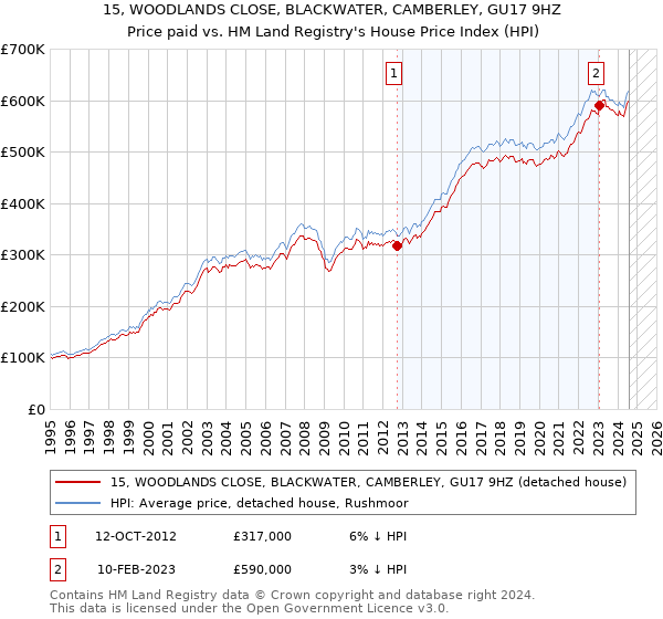 15, WOODLANDS CLOSE, BLACKWATER, CAMBERLEY, GU17 9HZ: Price paid vs HM Land Registry's House Price Index