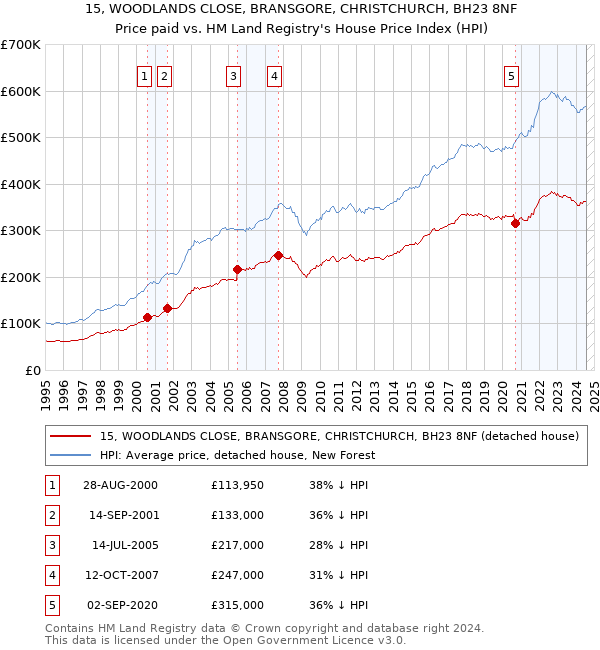 15, WOODLANDS CLOSE, BRANSGORE, CHRISTCHURCH, BH23 8NF: Price paid vs HM Land Registry's House Price Index