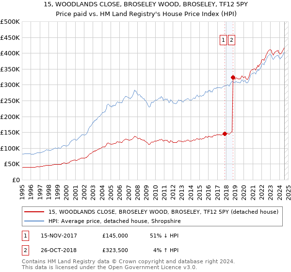 15, WOODLANDS CLOSE, BROSELEY WOOD, BROSELEY, TF12 5PY: Price paid vs HM Land Registry's House Price Index