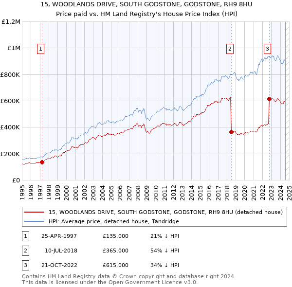 15, WOODLANDS DRIVE, SOUTH GODSTONE, GODSTONE, RH9 8HU: Price paid vs HM Land Registry's House Price Index