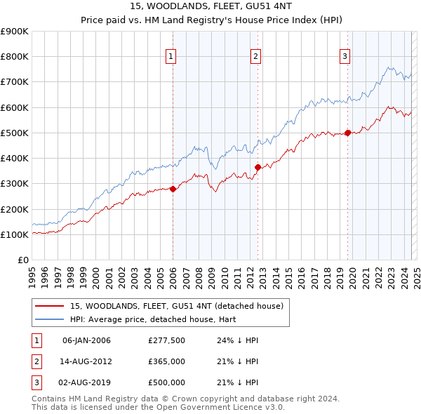 15, WOODLANDS, FLEET, GU51 4NT: Price paid vs HM Land Registry's House Price Index