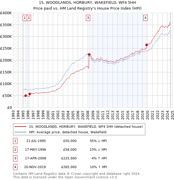 15, WOODLANDS, HORBURY, WAKEFIELD, WF4 5HH: Price paid vs HM Land Registry's House Price Index