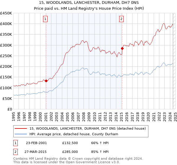 15, WOODLANDS, LANCHESTER, DURHAM, DH7 0NS: Price paid vs HM Land Registry's House Price Index