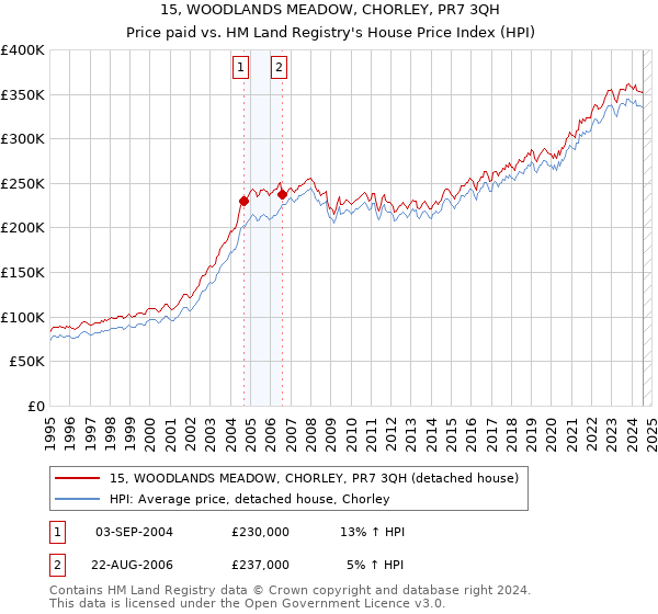 15, WOODLANDS MEADOW, CHORLEY, PR7 3QH: Price paid vs HM Land Registry's House Price Index