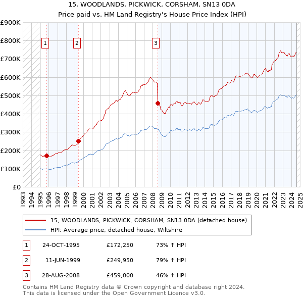 15, WOODLANDS, PICKWICK, CORSHAM, SN13 0DA: Price paid vs HM Land Registry's House Price Index