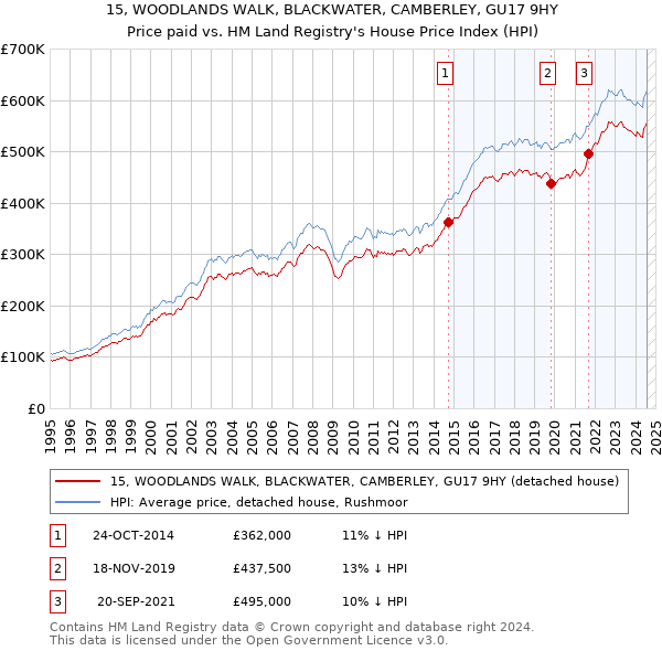 15, WOODLANDS WALK, BLACKWATER, CAMBERLEY, GU17 9HY: Price paid vs HM Land Registry's House Price Index