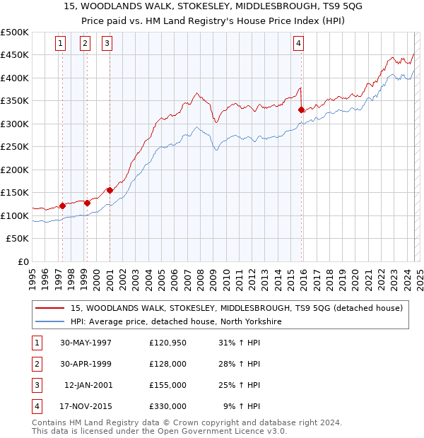 15, WOODLANDS WALK, STOKESLEY, MIDDLESBROUGH, TS9 5QG: Price paid vs HM Land Registry's House Price Index