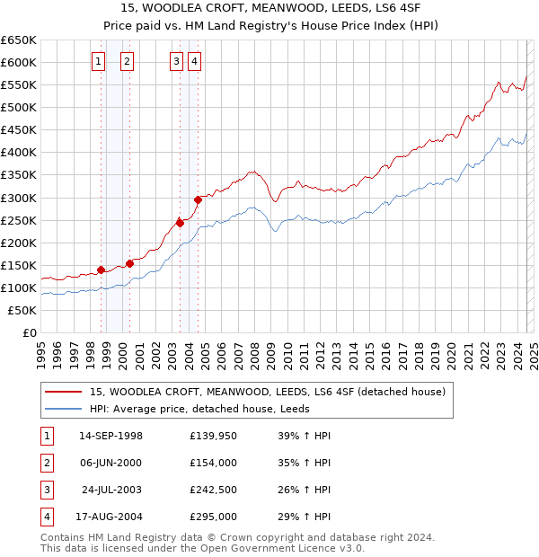 15, WOODLEA CROFT, MEANWOOD, LEEDS, LS6 4SF: Price paid vs HM Land Registry's House Price Index