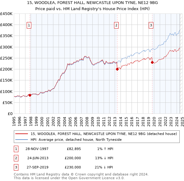 15, WOODLEA, FOREST HALL, NEWCASTLE UPON TYNE, NE12 9BG: Price paid vs HM Land Registry's House Price Index