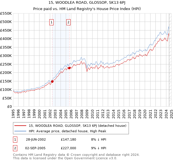 15, WOODLEA ROAD, GLOSSOP, SK13 6PJ: Price paid vs HM Land Registry's House Price Index