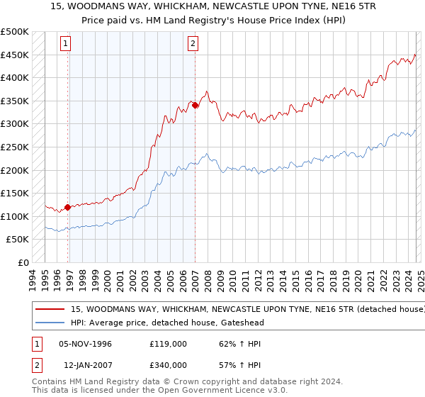 15, WOODMANS WAY, WHICKHAM, NEWCASTLE UPON TYNE, NE16 5TR: Price paid vs HM Land Registry's House Price Index