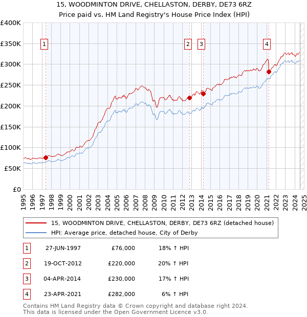 15, WOODMINTON DRIVE, CHELLASTON, DERBY, DE73 6RZ: Price paid vs HM Land Registry's House Price Index