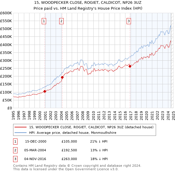 15, WOODPECKER CLOSE, ROGIET, CALDICOT, NP26 3UZ: Price paid vs HM Land Registry's House Price Index