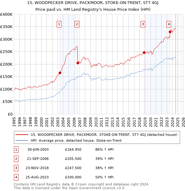 15, WOODPECKER DRIVE, PACKMOOR, STOKE-ON-TRENT, ST7 4GJ: Price paid vs HM Land Registry's House Price Index