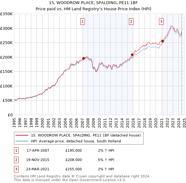 15, WOODROW PLACE, SPALDING, PE11 1BF: Price paid vs HM Land Registry's House Price Index