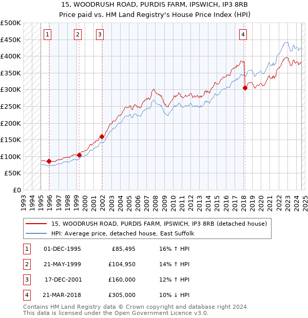 15, WOODRUSH ROAD, PURDIS FARM, IPSWICH, IP3 8RB: Price paid vs HM Land Registry's House Price Index