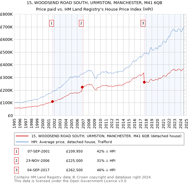 15, WOODSEND ROAD SOUTH, URMSTON, MANCHESTER, M41 6QB: Price paid vs HM Land Registry's House Price Index